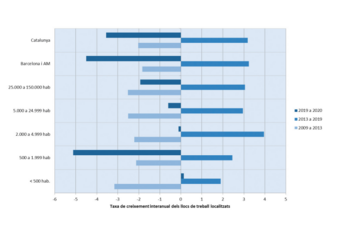 Gràfic 3.3. Creixement interanual dels llocs de treball localitzats segons la magnitud dels municipis, 2009-2013, 2013-2019 i 2019-2020 *