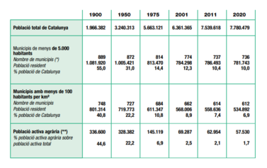 Quadre 1.1. Una pèrdua de pes demogràfic de la ruralitat que toca la seva fi?