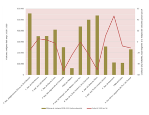 Gràfic 4.2. L’atracció dels espais naturals.  Freqüentació dels parcs naturals, mitjana 2018-2019 i evolució 2020
