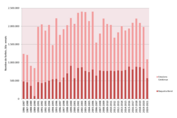 Gràfic 4.3. L’esquí, puntal per a les economies de muntanya.  Evolució del nombre de forfets venuts a les estacions d’esquí, 1986-2021